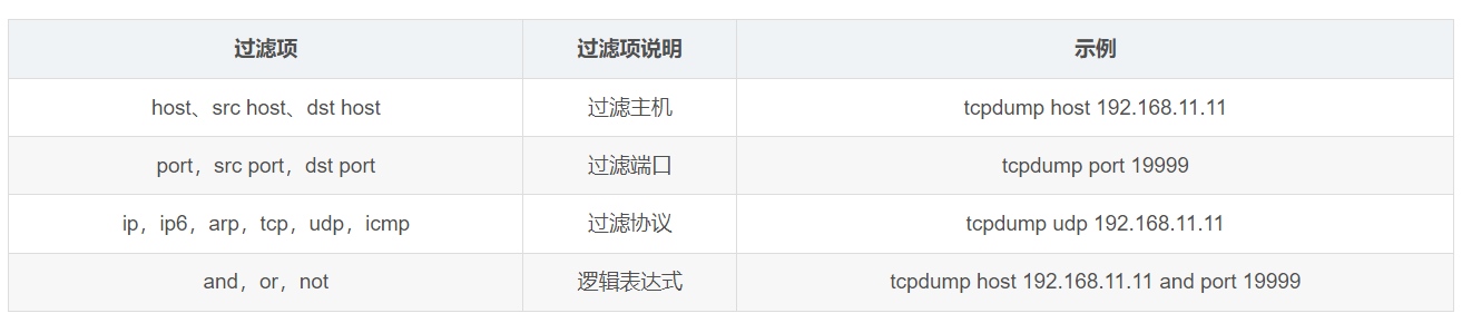 计算机生成了可选文字: host 、  port ，  iP6 ，  过 滤 顶  src host 、  src port ，  过 滤 顶 说 明  过 瘛 主 机  过 滤 喘 凵  过 滤 协 议  辑 表 达 式  tcpdump host 192 ． 1 68 ． 1 1 ． 1 1  tcpdump port 19999  tcpdump udp 192 ． 1 6 & 1 1 ． 11  tcpdump host 192 ． 1 6 & 11 ． 11 and port 19999  dst host  dst port  udp ， icmp  not  arp,  and ，  tcp ，  or ， 